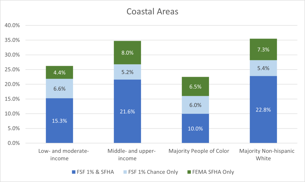 Stacked horizontal bar chart showing shares of properties at risk of flooding by neighborhood income status and race in coastal areas.