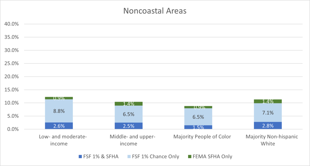 Stacked horizontal bar chart showing shares of properties at risk of flooding by neighborhood income status and race in non coastal areas.